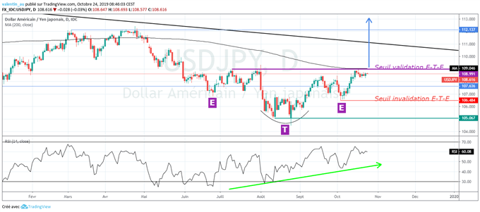 USD/JPY : Le dollar-yen teste une résistance majeure