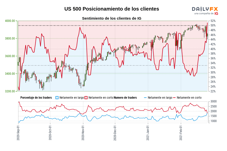 US 500 Posicionamiento de los clientes