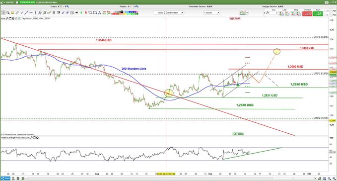 GBP/USD: Entscheidendes Kursniveau erreicht