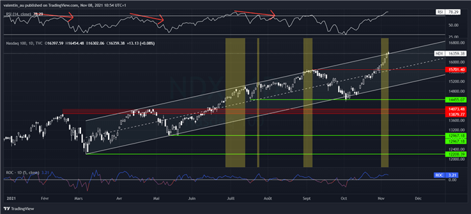 Nasdaq 100 : une semaine difficile en perspective