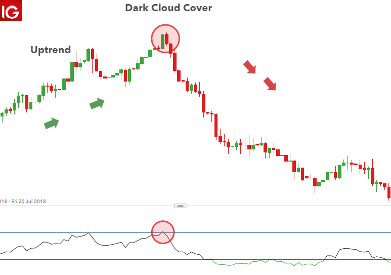 How to Trade the Dark Cloud Cover Candlestick