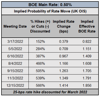 Central Bank Watch: BOE &amp; ECB Interest Rate Expectations Update