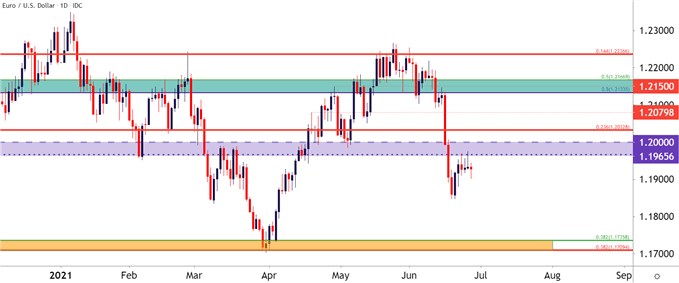 EURUSD Daily Price Chart 