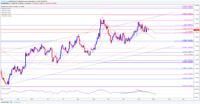 GBP/USD Daily Chart
