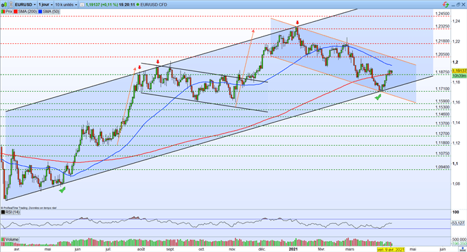 EUR/USD : l’euro reprend des couleurs face au dollar