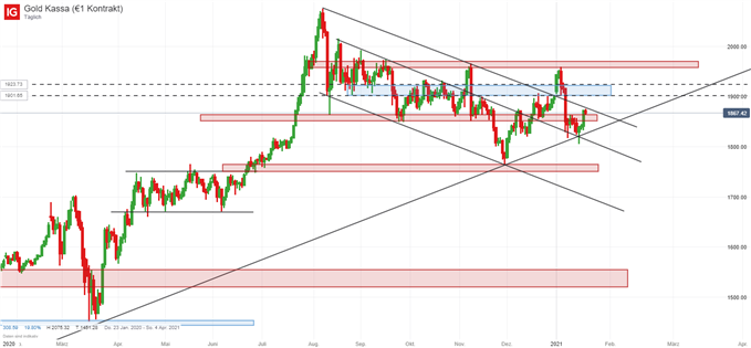 Goldpreis Analyse