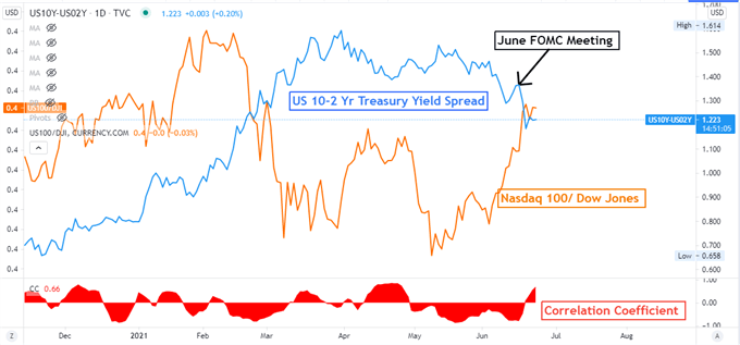 nasdaq treasury yield chart 