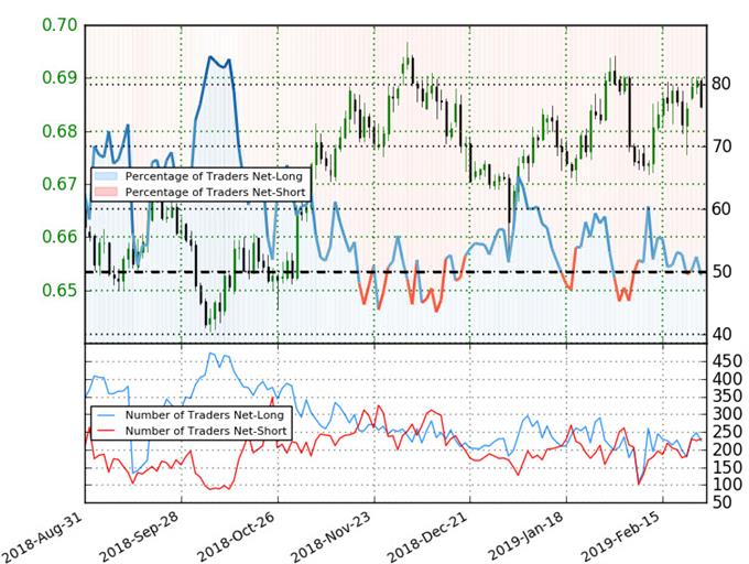 NZD/USD Trader Sentiment