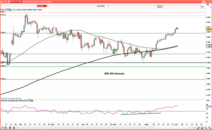 CAC 40 : Impact limité du référendum Catalan