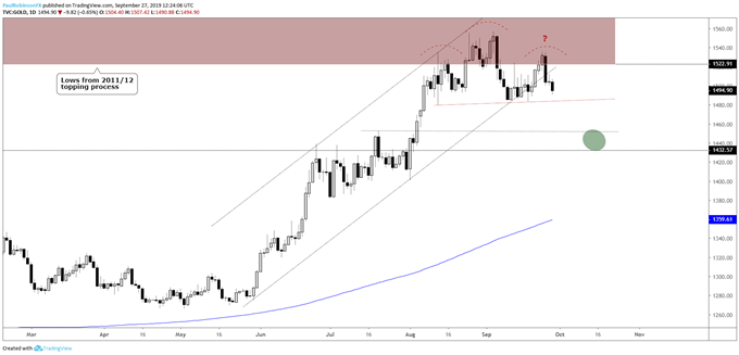 Gold Price Daily Chart (H&S top, 2011/12 top)