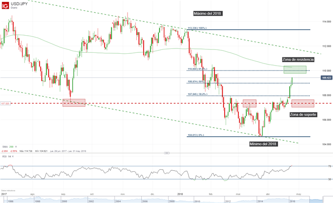 Gráfico técnico del USD/JPY