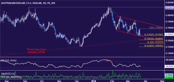 AUD/USD Technical Analysis: Two-Year Uptrend Threatened