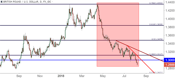 gbpusd gbp/usd täglicher Kurschart