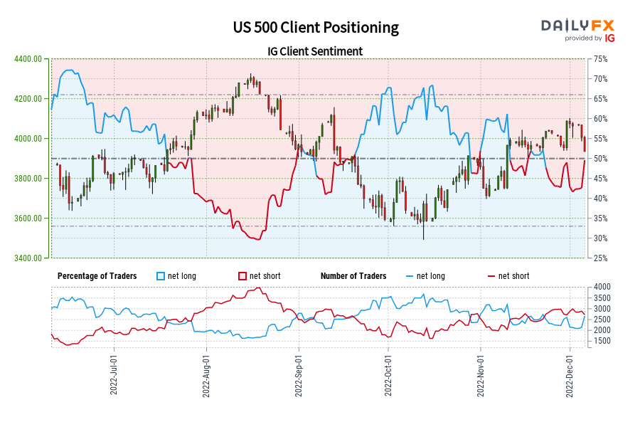 US 500 Client Positioning