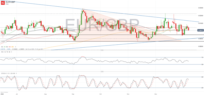 British Pound (GBP) Latest: Negative Rates and New Lockdown Limit Downside in EUR/GBP 