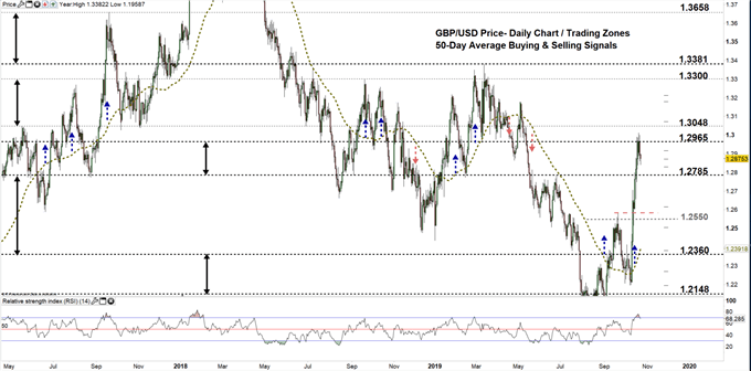 GBPUSD price daily chart 23-10-19 zoomed out