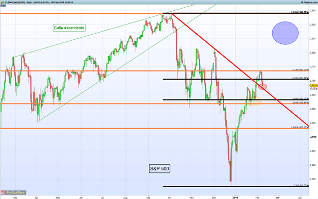 Gráfico diario S&P 500 - 08/02/2019