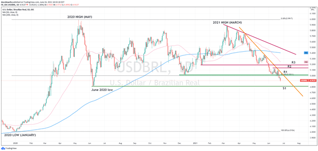 Short USD/BRL on BCB’s Aggressive Tightening: Q3 Top Trading Opportunities