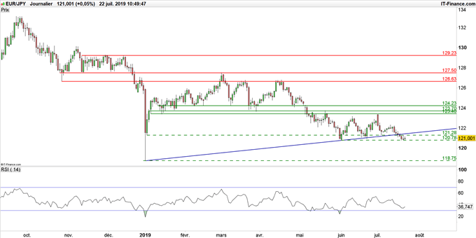 Graphique du cours EUR/JPY en données journalières