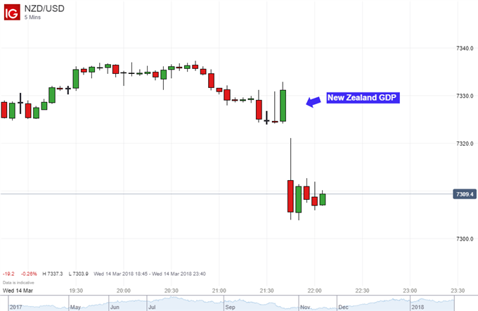 New Zealand Dollar Unable to Fall Below Support After Soft GDP