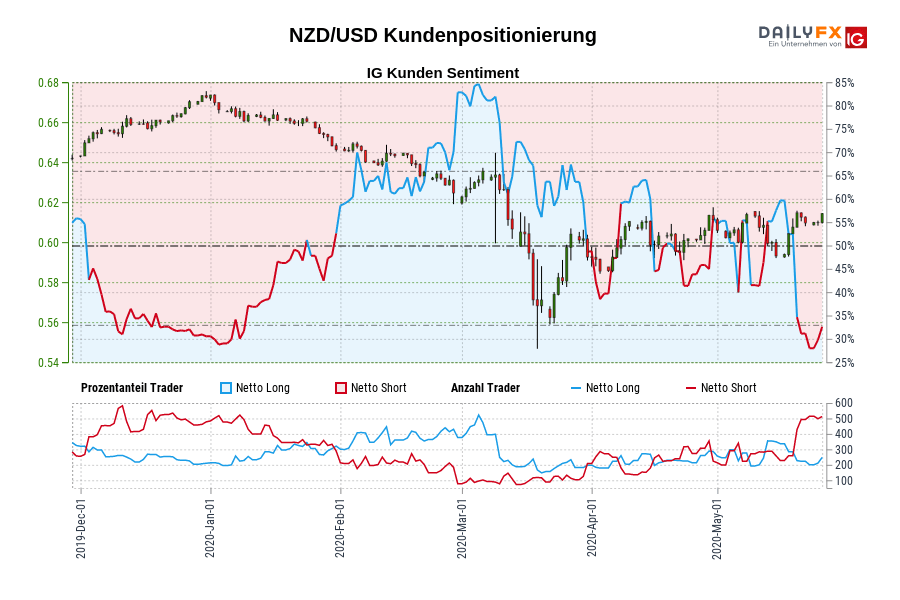 NZD/USD Kundenpositionierung