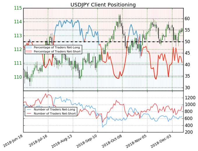 USDJPY Sentiment SSI