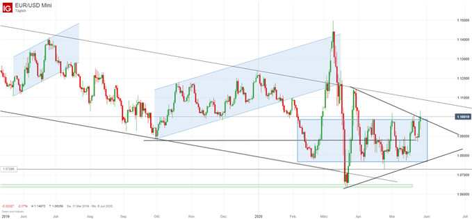 EUR/USD Kurs Analyse
