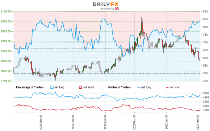 Gold Trader Sentiment - XAU/USD Price Chart - GLD Retail Positioning - GC Technical Outlook