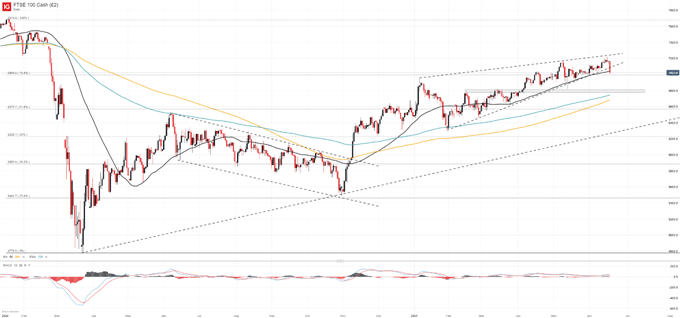 ftse 100 price chart