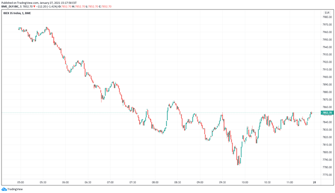 IBEX 35 chart 