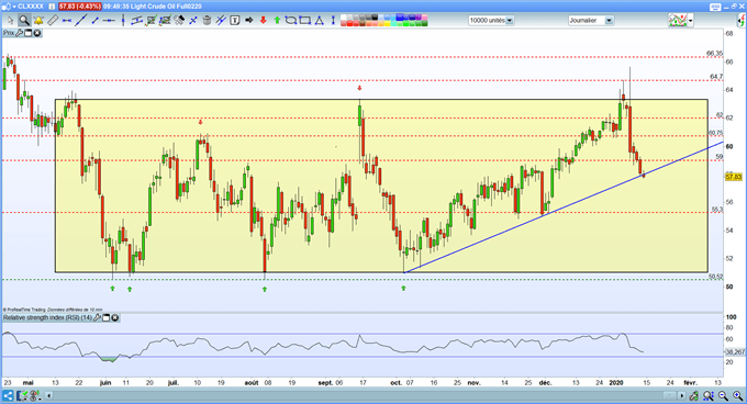 Analyse technique WTI