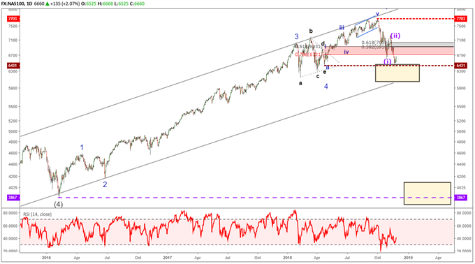 nasdaq 100 chart with elliott wave labels forecasting a deep bearish correction.