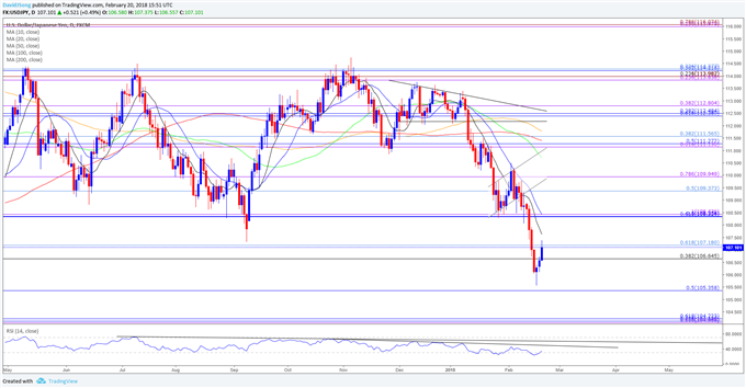 USD/JPY Daily Chart