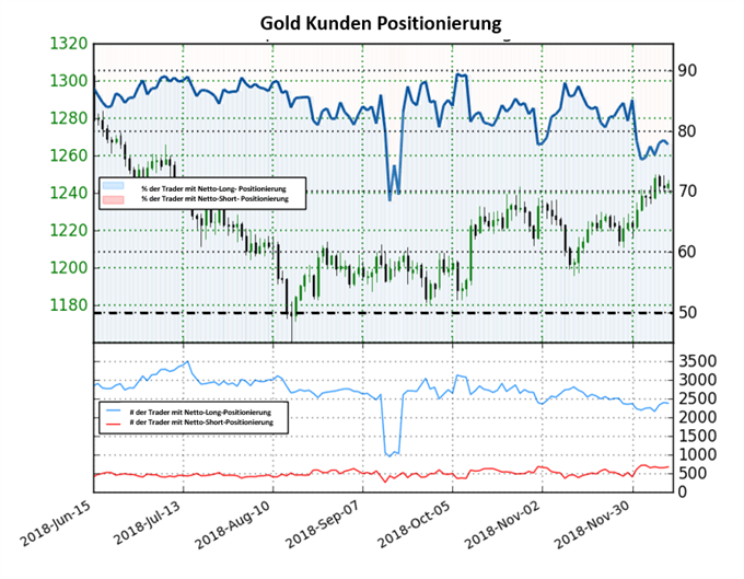Gold Sentiment