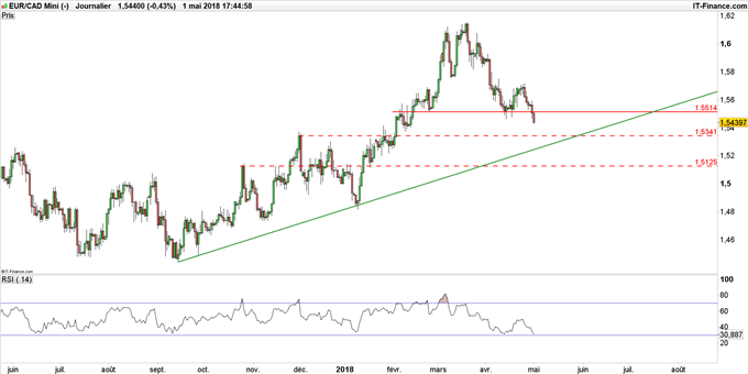 Graphique du cours EUR/CAD