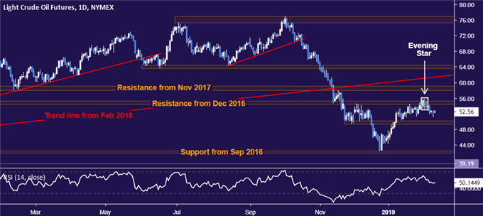 Crude oil price chart - daily