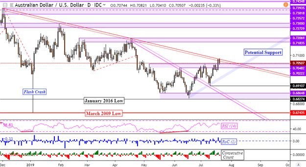 AUDUSD Price.