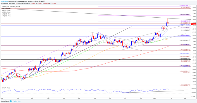 EUR/USD Daily Chart