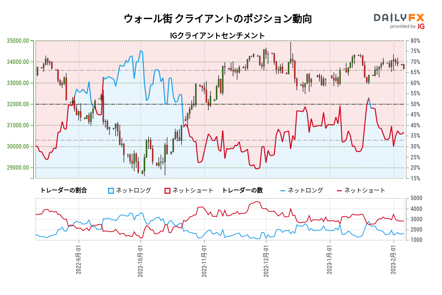 ウォール街 クライアントのポジション動向