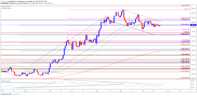 Image of gold price daily chart
