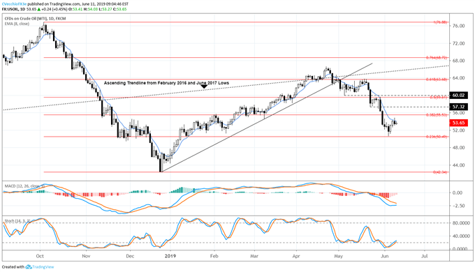 oil price, oil technical analysis, oil chart, oil price forecast, oil price chart