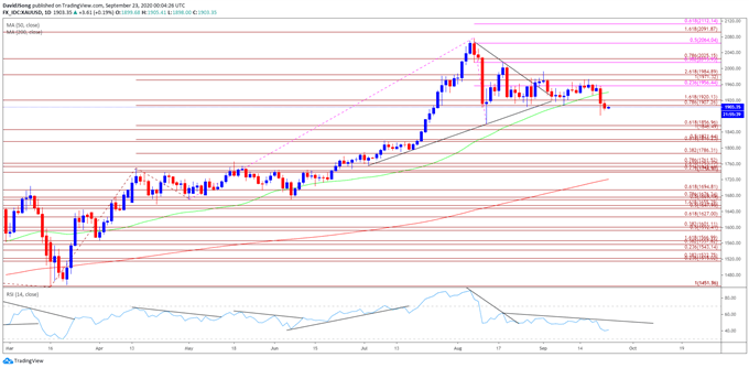 Image of Gold price daily chart