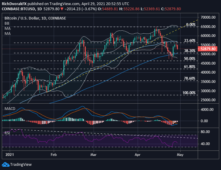 Bitcoin Btc Usd Pressured As Ethereum Eth Usd Probes New Highs