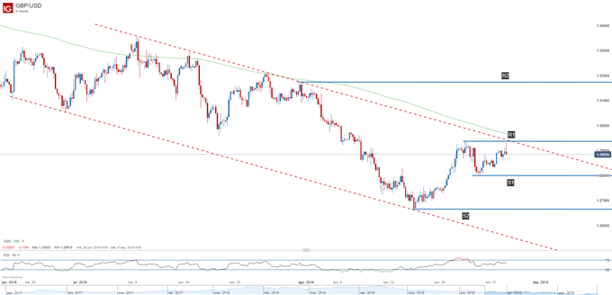 Gráfico técnico de la GBPUSD. Niveles de soporte y de resistencia