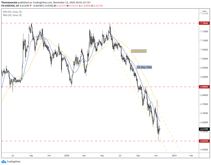 USD/CNH Price Chart 