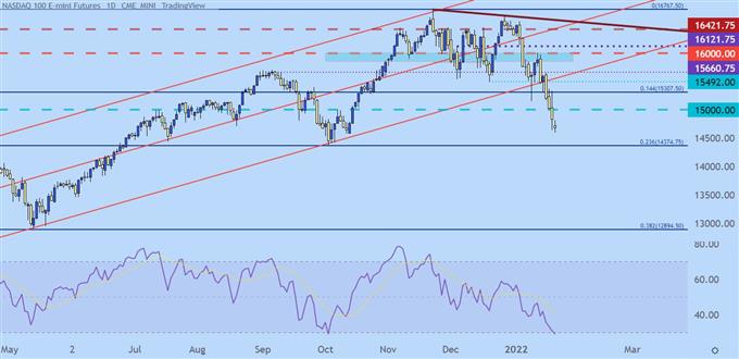 Nasdaq 100 daily price chart