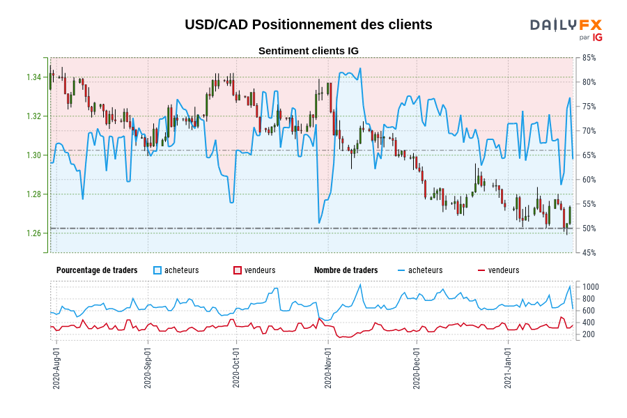 USD/CAD Positionnement des clients