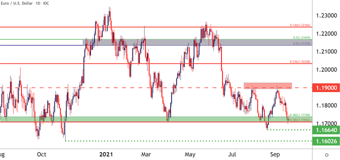 EURUSD Daily Price Chart