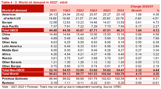 Oil Demand 2022 pt. 2