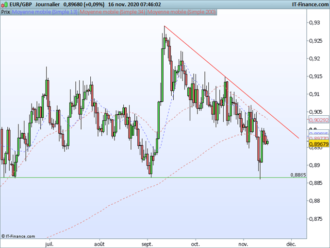 EUR/GBP : L’euro et la livre dans l’attente de l’issue des négociations.